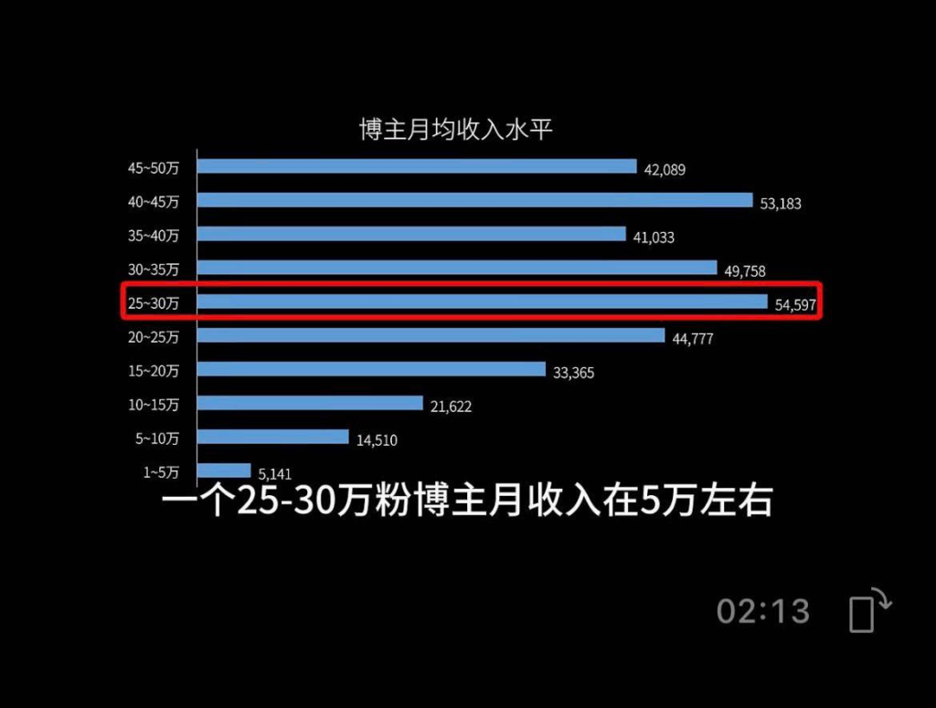 小红书的博主能赚多少钱? 1 1747733401 image